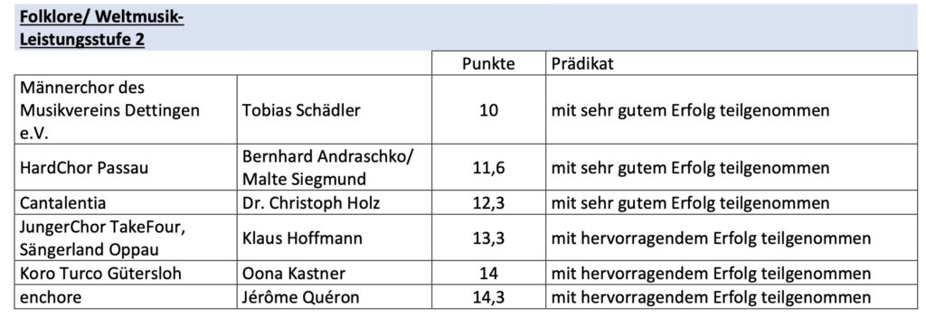 Foto 01.06.2025 22.29 JungerChor TakeFour feiert 3. Platz beim Deutschen Chorfest 2025 in Nürnberg – ein unvergessliches Chorwochenende voller Musik und Gemeinschaft chorfest JungerChor TakeFour feiert 3. Platz beim Deutschen Chorfest 2025 in Nürnberg – ein unvergessliches Chorwochenende voller Musik und Gemeinschaft chorfest Chor TakeFour Ludwigshafen Chor TakeFour Ludwigshafen